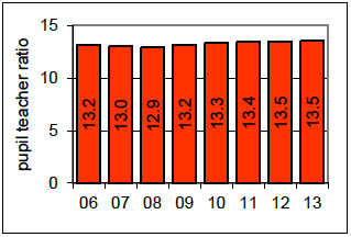 Pupil teacher ratios for publicly funded schools, 2006 to 2013