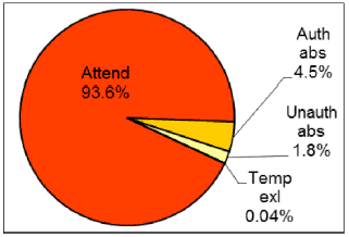 Attendance, authorised, unauthorised, and temporary exclusions, 2012/13