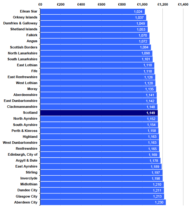 Chart 1.3 - Band D Council Tax Bill Amount by Local Authority, 2012-13