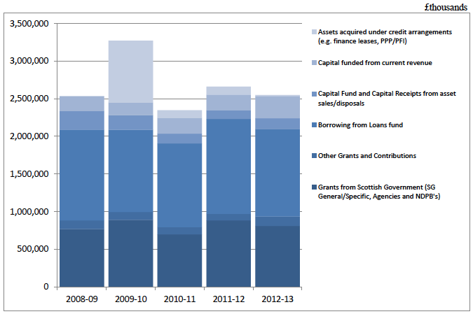 Chart 2.1 - Capital Expenditure Financing