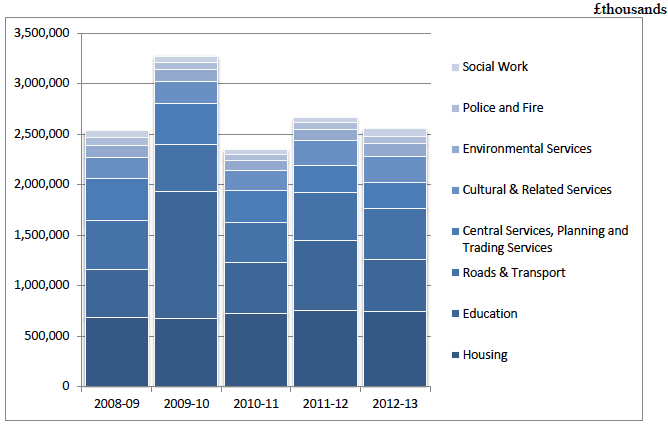 Chart 2.2 - Capital Expenditure