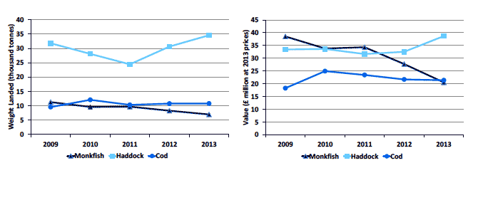Chart 1.5.a Quantity and value of landings of the key demersal species by Scottish vessels: 2009 to 2013.