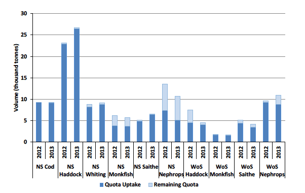Chart 1.6 Quota uptakes of important stocks by vessels in Scottish POs in 2013 and 2012. Demersal stocks
