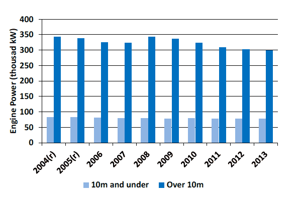 Chart 2.1 Size of the Scottish fleet: 2003 to 2013