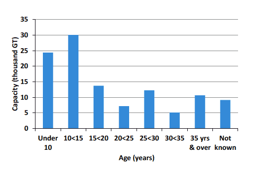 Chart 2.2 Size, capacity and power of the Scottish fleet by age: 2013.