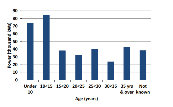 Chart 2.2 Size, capacity and power of the Scottish fleet by age: 2013.
