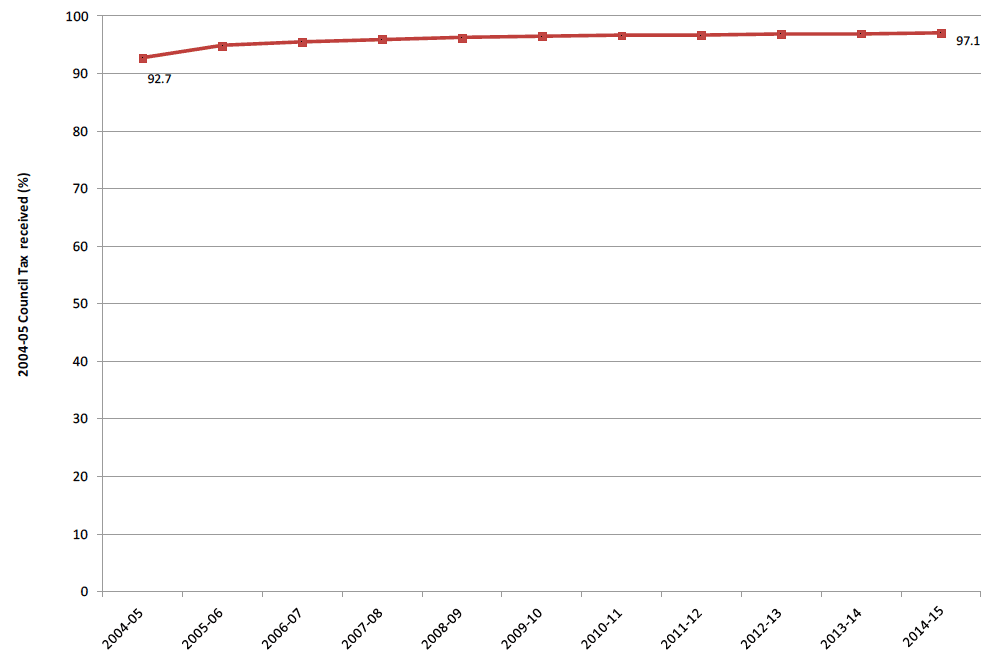 Chart 3: 2004-05 Council Tax percentage received as at 31 March each year: Scotland