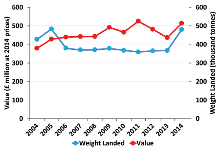Chart: Quantity and value of landings of all species by Scottish vessels