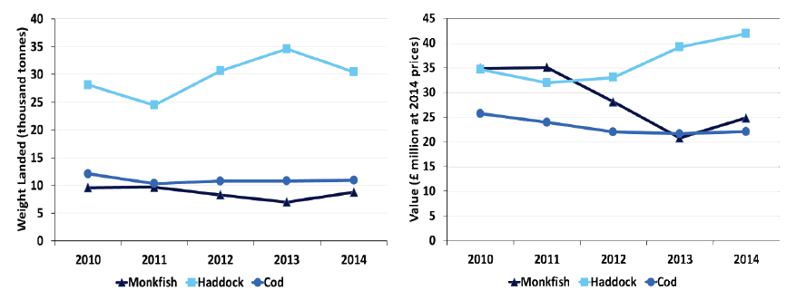 Chart 1.5.a Quantity and value of landings of key demersal species by Scottish vessels: 2010 to 2014. 
