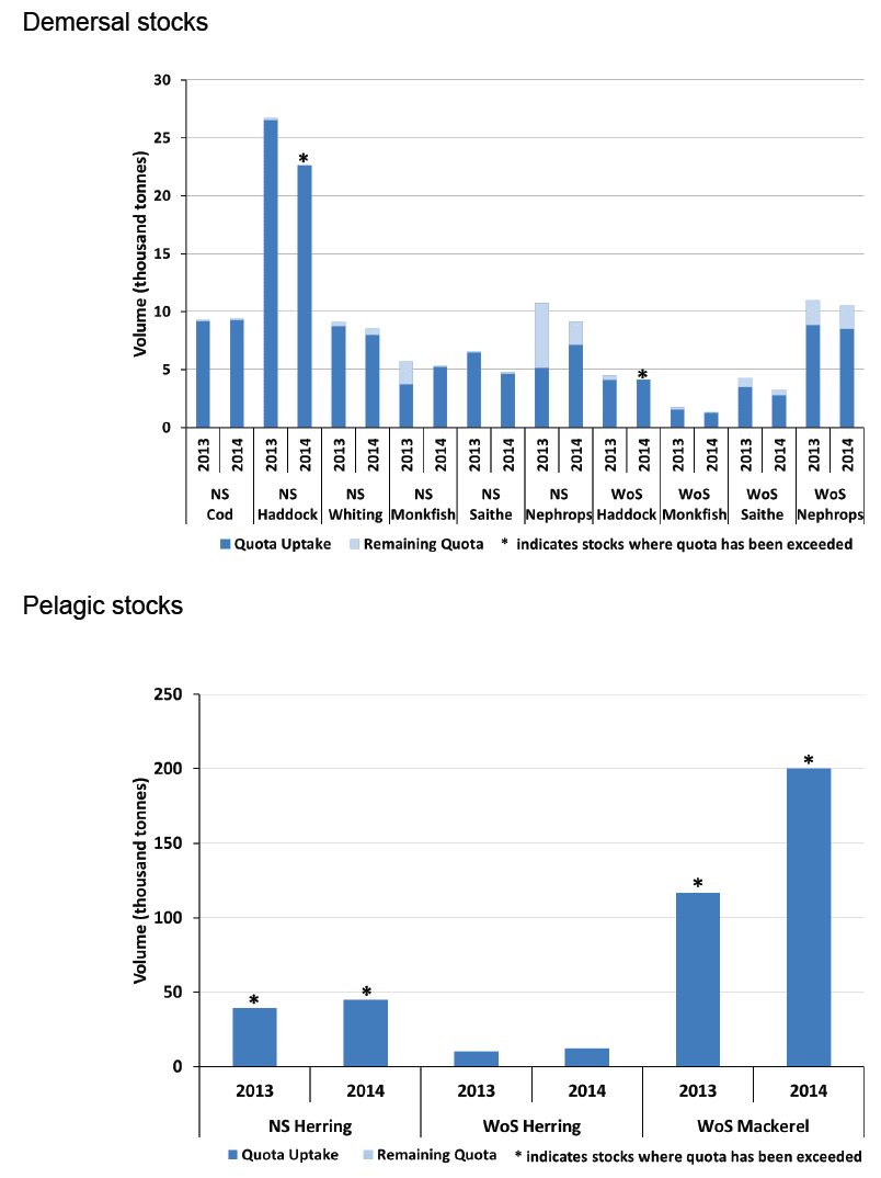 Chart 1.6 Quota uptakes of important stocks by vessels in Scottish POs in 2014 and 2013.  