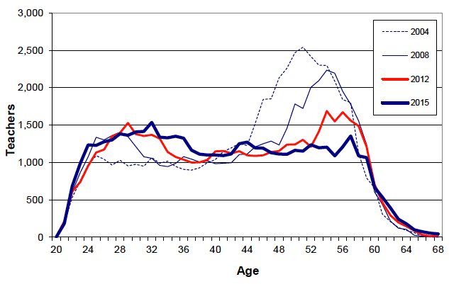 Chart 1: Age profile, school based teachers, 2004 to 2015