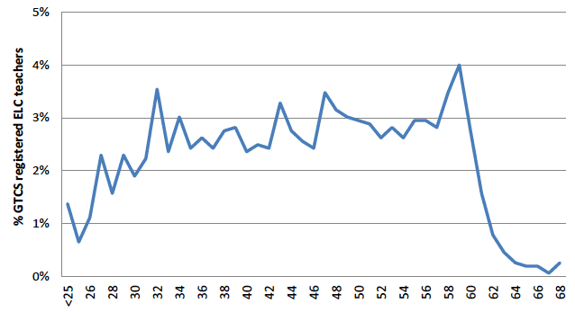 Chart 2: Age profile of GTCS registered early learning and childcare teachers, September 2015