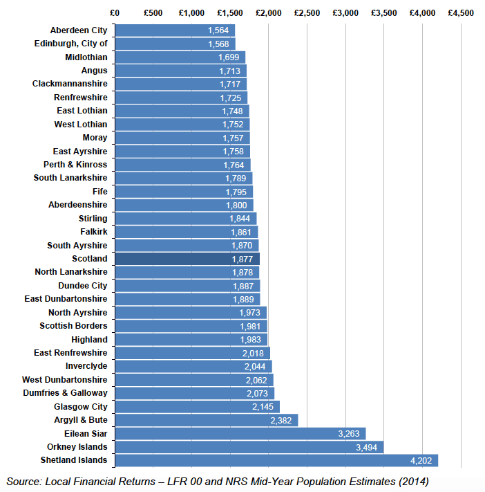 Chart 1.2 - New Revenue Expenditure on Services per Capita by Local Authority