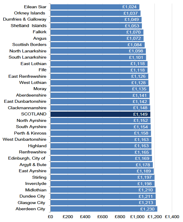 Chart 1.6 - Band D Council Tax rate by Local Authority, 2014-15 (£)