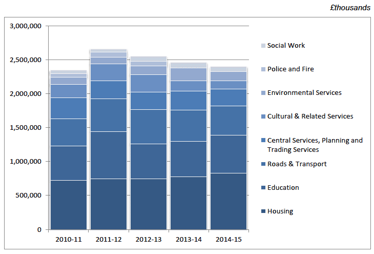 Chart 2.2 - Capital Expenditure, 2010 to 2014-15