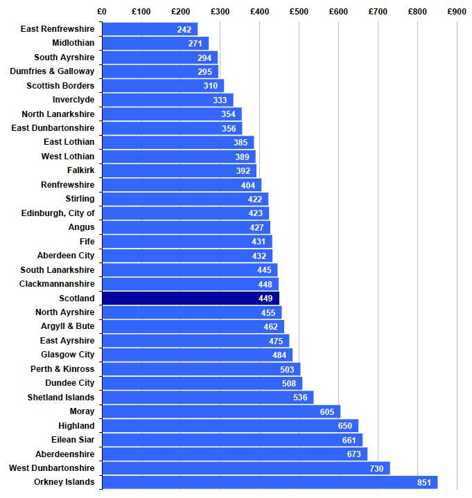 Chart 2.3 - Total Expenditure to be met from Capital Resources per Capita by Local Authority Area 2014-15
