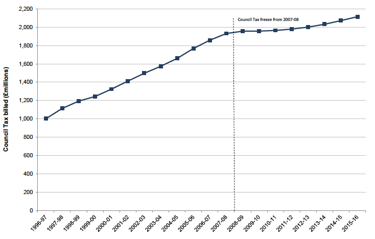 Chart 1: Net Council Tax billed each year (£ millions)