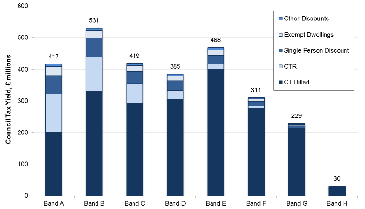 Chart 4: Council Tax Potential Yield (£ millions), 2014-15