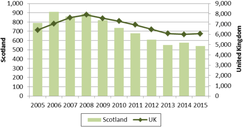 Chart 2: Organic producers and processors, 2005-2015