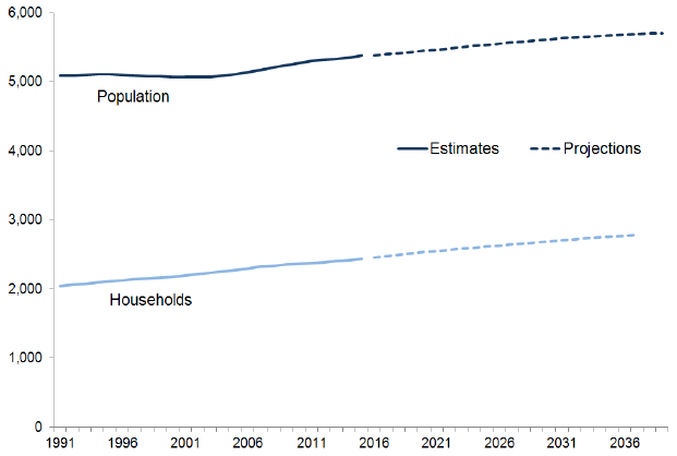 Population and Households: 1991-2039R Population and Households: 1991-2039R