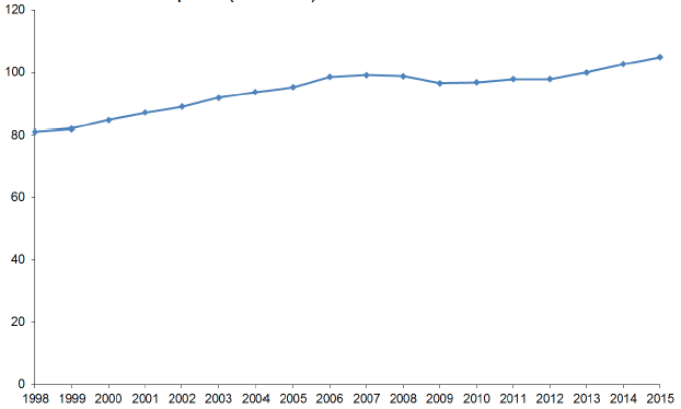 Gross Domestic Product (GDP): 1998-2015R Gross Domestic Product (GDP): 1998-2015R