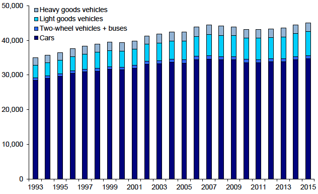 Motor Traffic on All Roads: 1993-2015 Motor Traffic on All Roads: 1993-2015