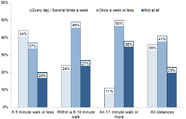 Frequency of Use of Local Greenspace: 2015 Frequency of Use of Local Greenspace: 2015