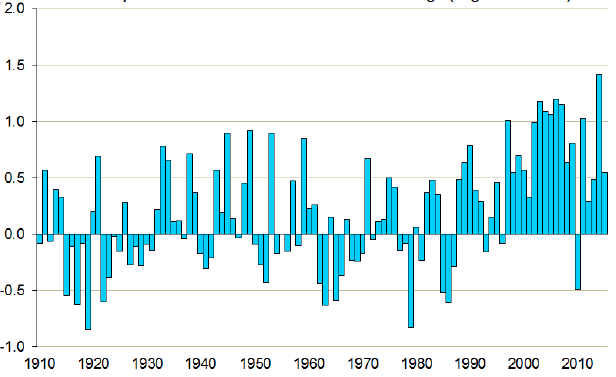 Annual Mean Temperature: 1910-2015 Annual Mean Temperature: 1910-2015