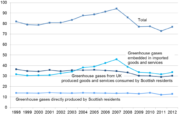 Scotland’s Carbon Footprint (Greenhouse Gas Emissions on a Consumption Basis): 1998-2012 Scotland’s Carbon Footprint (Greenhouse Gas Emissions on a Consumption Basis): 1998-2012