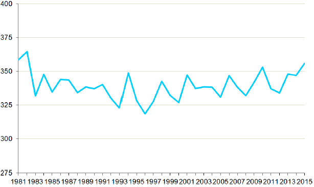 Column Ozone Measurements: 1981-2015 Column Ozone Measurements: 1981-2015