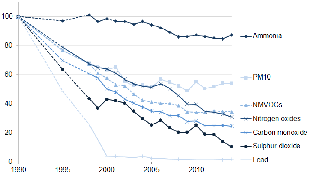 Emissions of Air Pollutants: 1990-2014 Emissions of Air Pollutants: 1990-2014