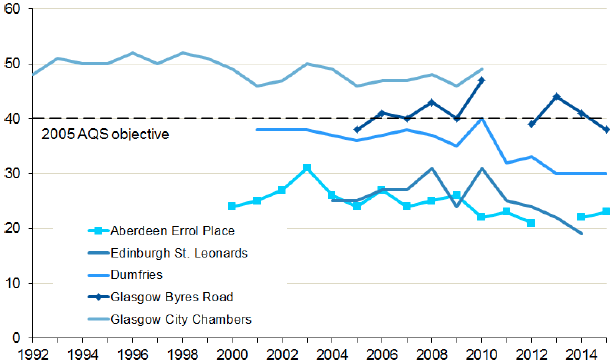 Nitrogen Dioxide Concentrations: 1992-2015 Nitrogen Dioxide Concentrations: 1992-2015