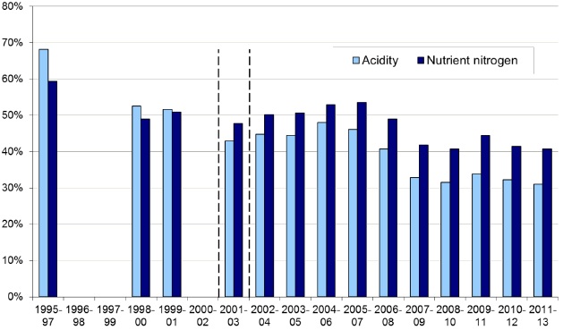 Sensitive Habitats Exceeding Critical Loads for Acidification and Eutrophication: 1995-1997 to 2011-2013 Sensitive Habitats Exceeding Critical Loads for Acidification and Eutrophication: 1995-1997 to 2011-2013