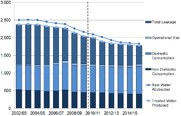Public Water Supplies – Water Abstracted and Supplied: 2002/03-2015/16 Public Water Supplies – Water Abstracted and Supplied: 2002/03-2015/16