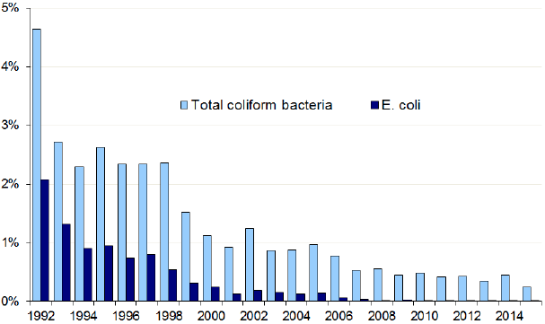 Drinking Water Quality: 1992-2015 Drinking Water Quality: 1992-2015