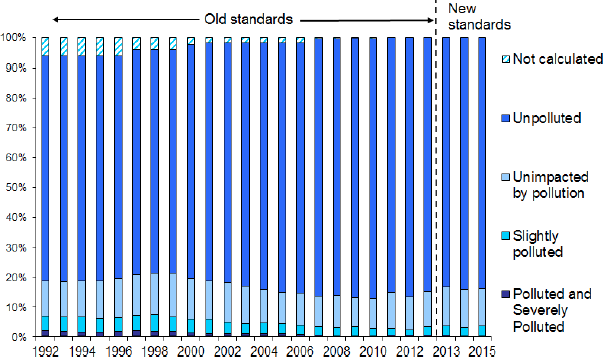 River Water Quality: 1992-2015 River Water Quality: 1992-2015