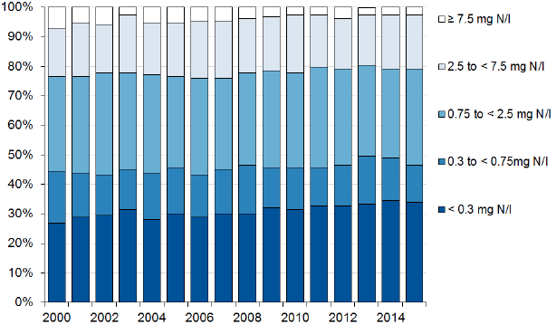 Nitrate Concentrations in Rivers: 2000-2015 Nitrate Concentrations in Rivers: 2000-2015