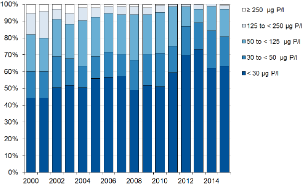 Orthophosphate Concentrations in Rivers: 2000-2015 Orthophosphate Concentrations in Rivers: 2000-2015
