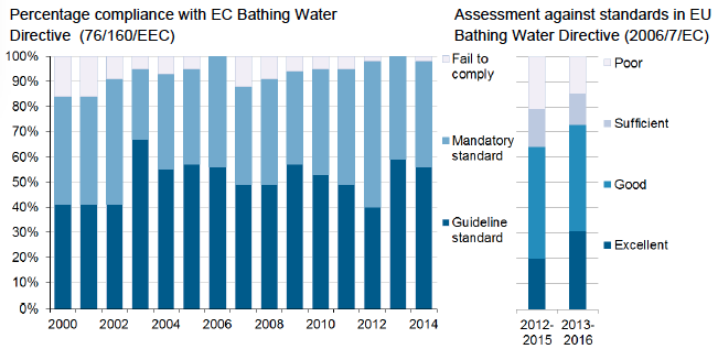 Coastal Bathing Water Quality 2000-2016 Coastal Bathing Water Quality 2000-2016