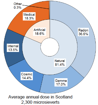 Exposure of the Population to All Sources of Radiation: 2010 Exposure of the Population to All Sources of Radiation: 2010