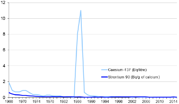 Activity Concentrations in Milk: 1966-2015 Activity Concentrations in Milk: 1966-2015