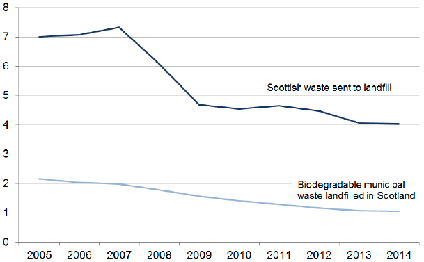 ‘Reduce waste generated’ is also a National Indicator ‘Reduce waste generated’ is also a National Indicator