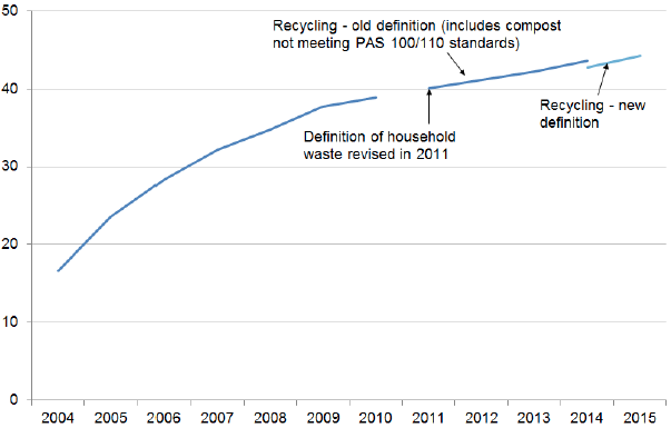 Household Waste Recycling: 2004-2015 Household Waste Recycling: 2004-2015