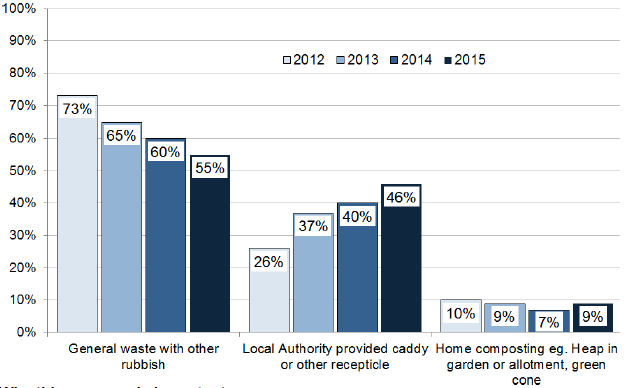 Food Waste Disposal Behaviour: 2012 – 2015 Food Waste Disposal Behaviour: 2012 – 2015
