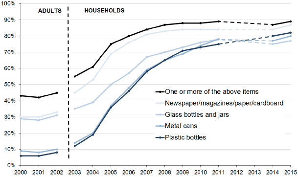 Waste Recycling Behaviour: 2000-2015 Waste Recycling Behaviour: 2000-2015
