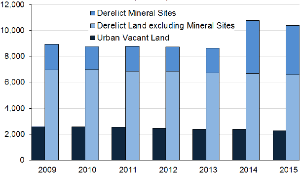 Derelict and Urban Vacant Land: 2009-2015 Derelict and Urban Vacant Land: 2009-2015