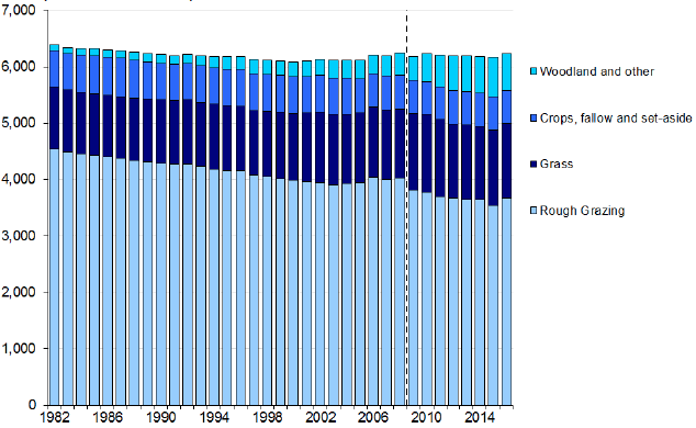 Agricultural Land Use: 1982-2016 Agricultural Land Use: 1982-2016