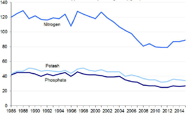 Nutrients Applied to Crops and Grass: 1986-2015 Nutrients Applied to Crops and Grass: 1986-2015