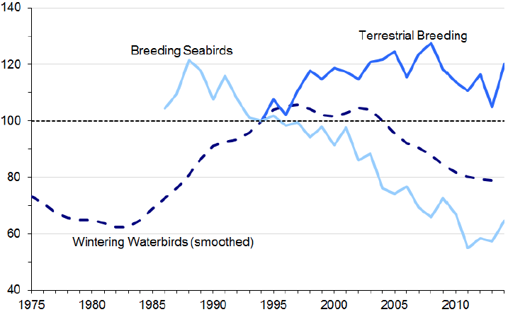 Status of Wild Bird Populations: 1975-2014 Status of Wild Bird Populations: 1975-2014