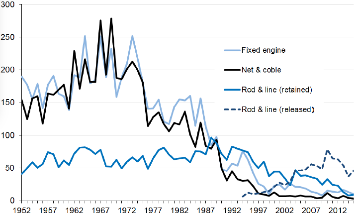 Catches of Wild Salmon: 1952-2015 Catches of Wild Salmon: 1952-2015